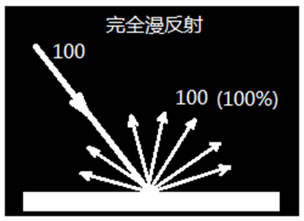 反差百科测量结果——反射率与反射曲线是什么？