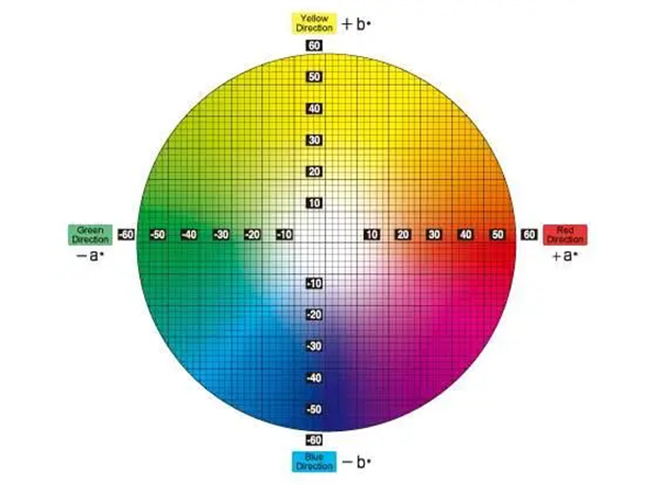 RGB、CMYK和Lab三种色彩模式及区别