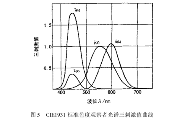 CIE1931 RGB系统和CIE1931 XYZ系统的转换