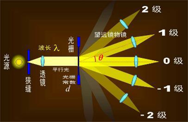 常见的分光方式有哪些？