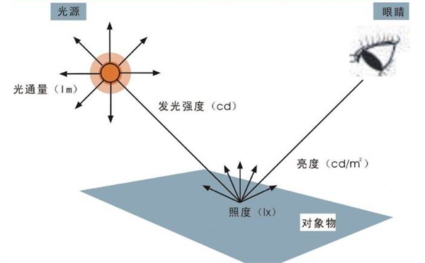 什么是照度？照度的测量方法