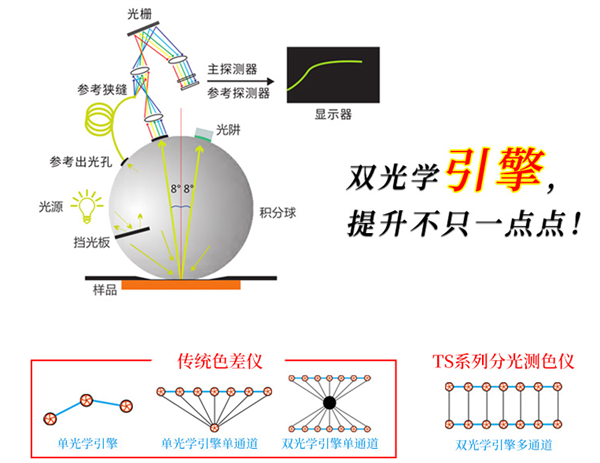 分光测色仪单光路和双光路的区别