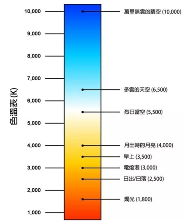 色温8000k是什么光？光源色温对比