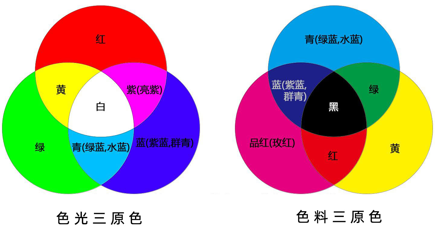 什么是减色法，加减色法的原理是什么